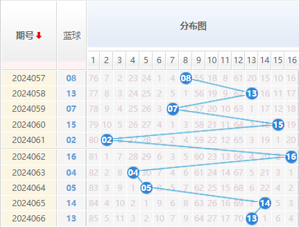 双色球蓝球走势图