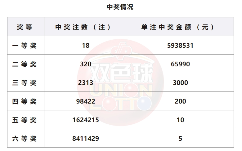 双色球开奖结果查询