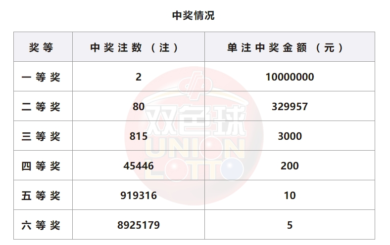 双色球开奖详情