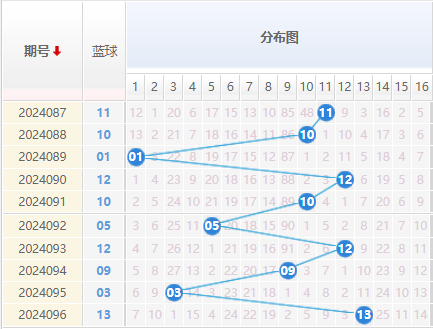双色球蓝球走势图