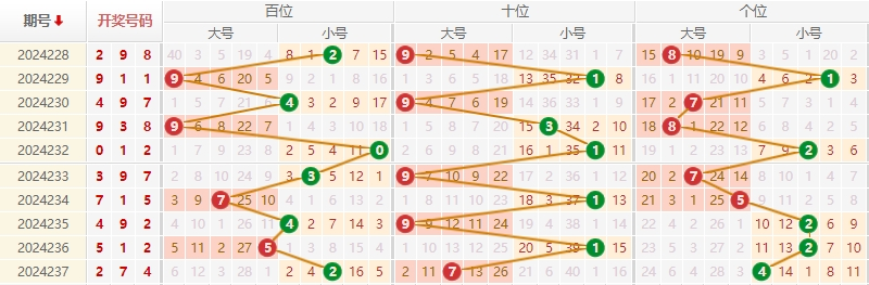 福彩3D走势图