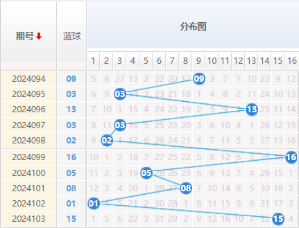 双色球走势图