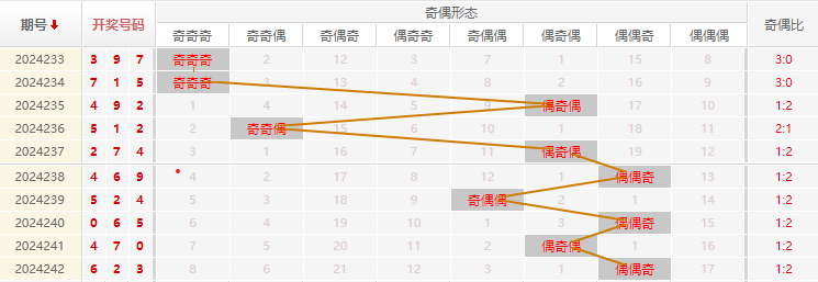 福彩3D走势图