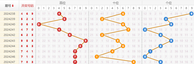 福彩3D走势图