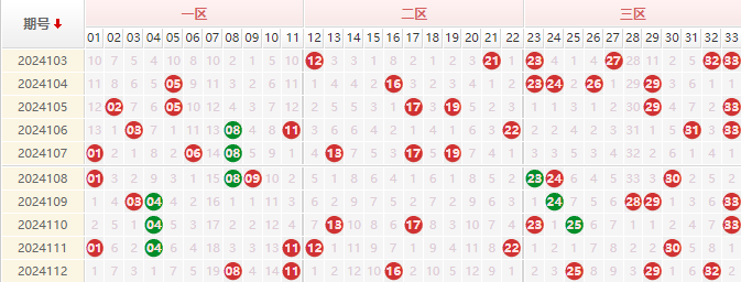 双色球红球走势图