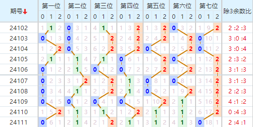 七星彩走势图
