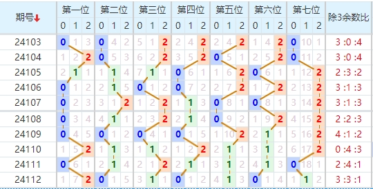 七星彩走势图