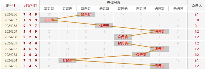 福彩3D走势图