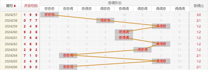 福彩3D走势图