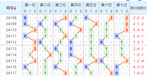 七星彩走势图