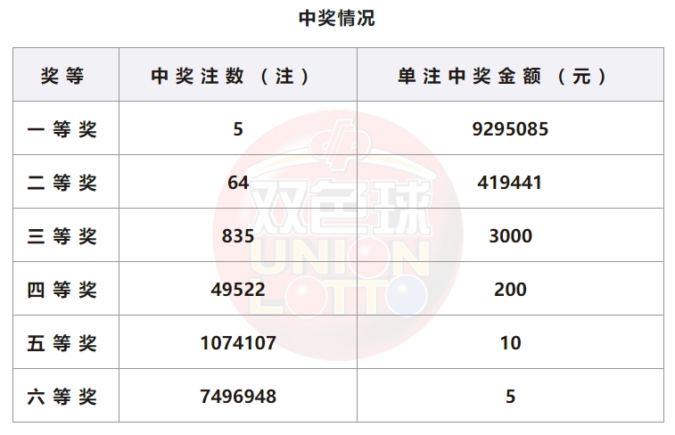 双色球开奖详情