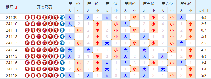 七星彩走势图