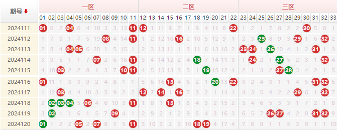 双色球红球走势图
