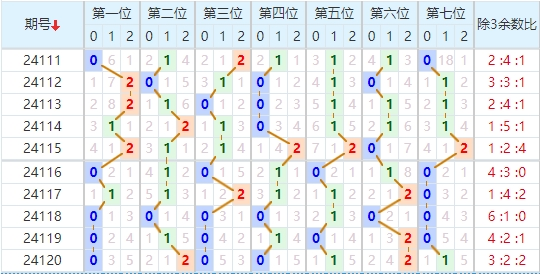 七星彩走势图
