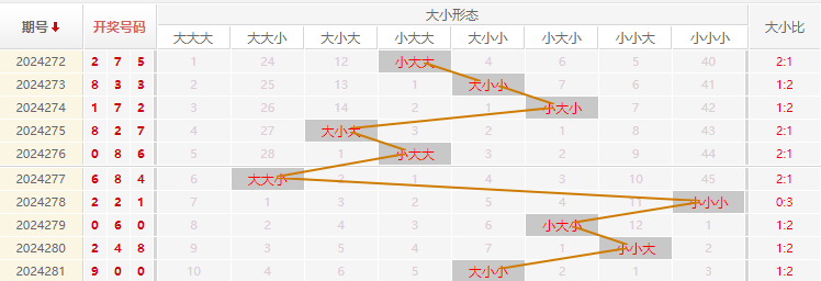 福彩3D走势图