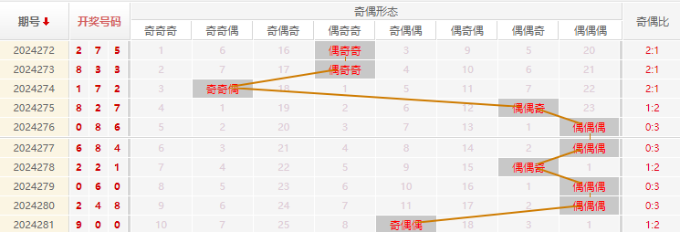 福彩3D走势图