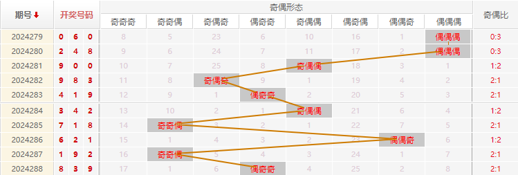 福彩3D走势图