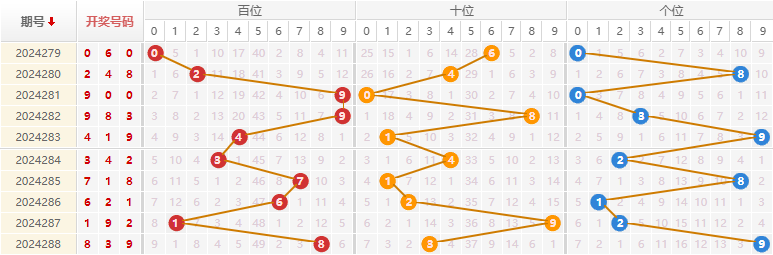 福彩3D走势图