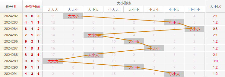 福彩3D走势图