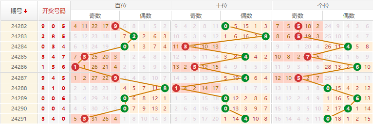 排列三走势图