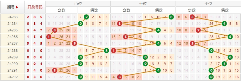 排列三走势图