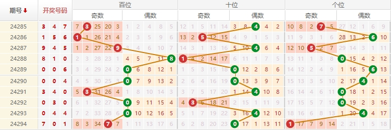 排列三走势图