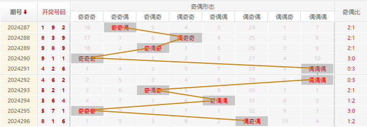 福彩3D走势图