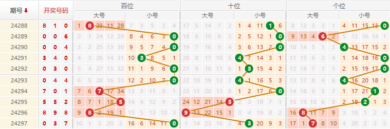 排列三走势图