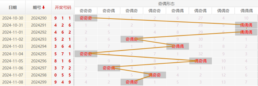 福彩3D走势图