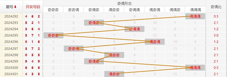 福彩3D走势图