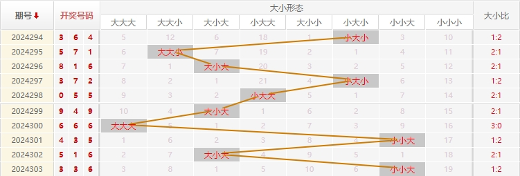 福彩3D走势图