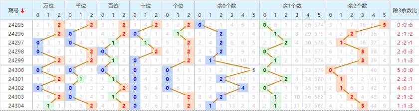 排列五走势图
