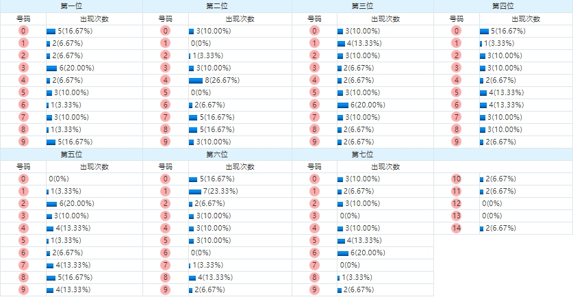 七星彩走势图
