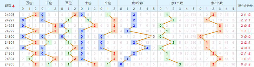 排列五走势图