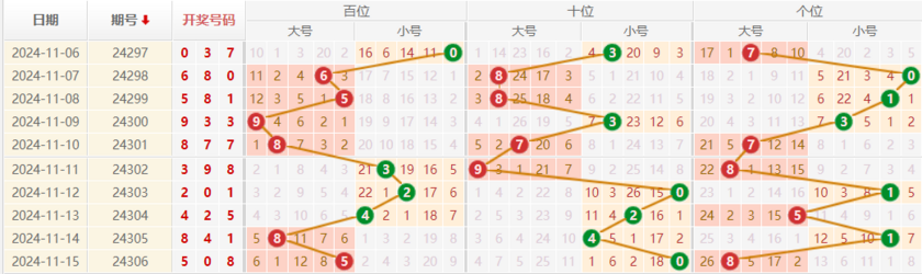 排列三走势图