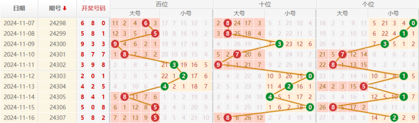 排列三走势图