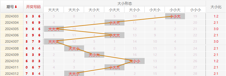 福彩3D走势图
