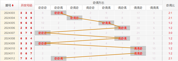 福彩3D走势图