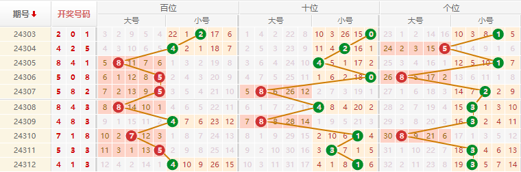 排列三走势图