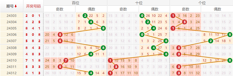 排列三走势图