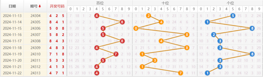 排列三走势图