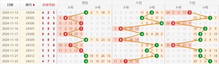 排列三走势图
