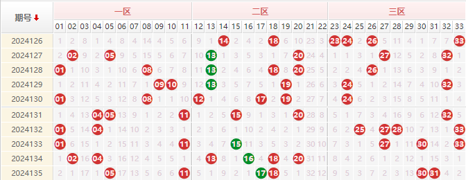 双色球分析走势图