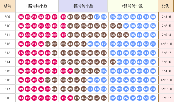 快乐8走势图