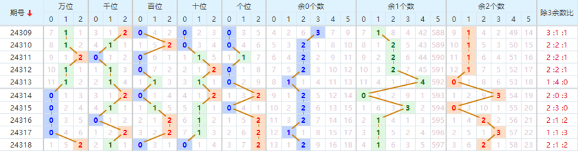 排列三走势图