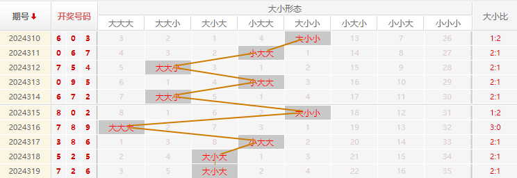 福彩3D分析走势图