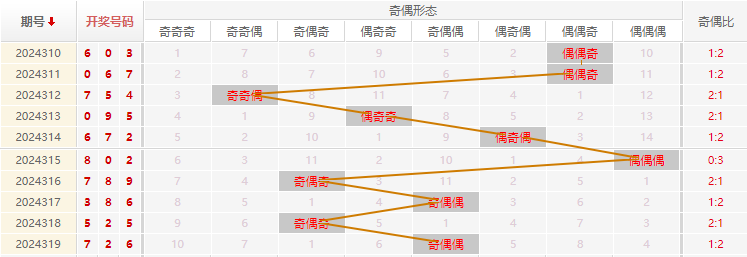 福彩3D分析走势图