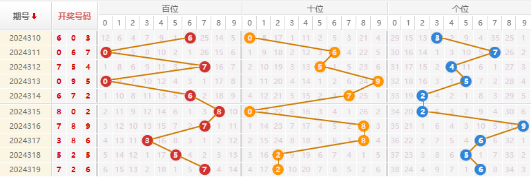 福彩3D分析走势图
