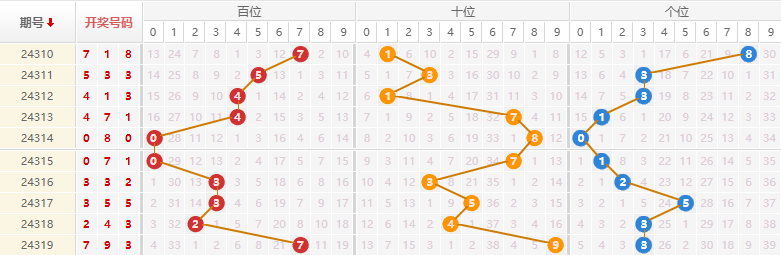 排列三走势图