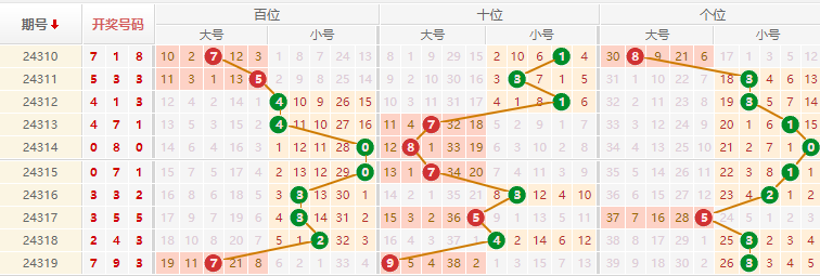 排列三走势图